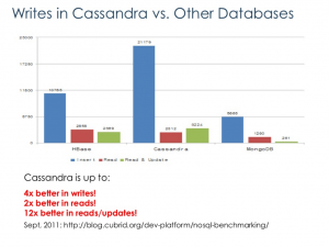 مقایسه نوشتن در کسندرا با Hbase و MongoDB