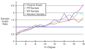 تناسب درجه ها بعد از نمونه برداری گراف