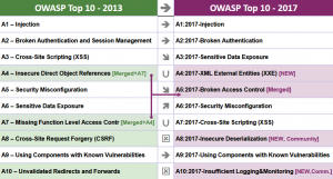 دانلود سند فارسی OWASP Top10