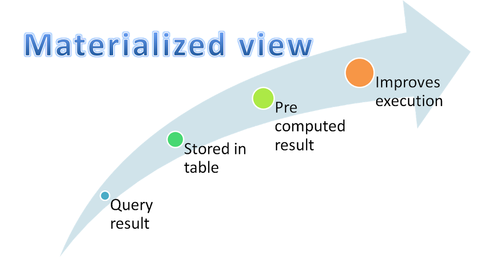 Materialized view. Materialized. Materialized view is. Материализованные представления.