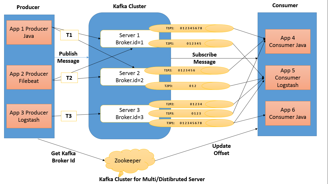 Java consumer. Kafka Apache архитектура. Структура Apache Kafka. Apache Kafka схема работы. Кластер Kafka.