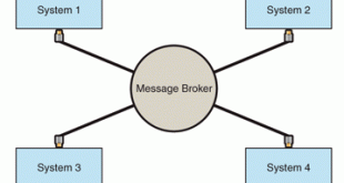 کارگزار یا واسط های پیام (Message Broker)
