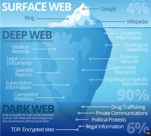 دارک وب (Dark Web ) و دیپ وب (Deep Web)