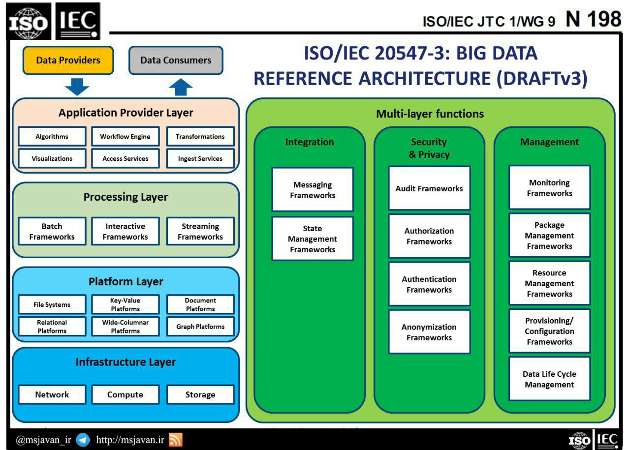 معماری بیگ دیتا ISO 20547-3