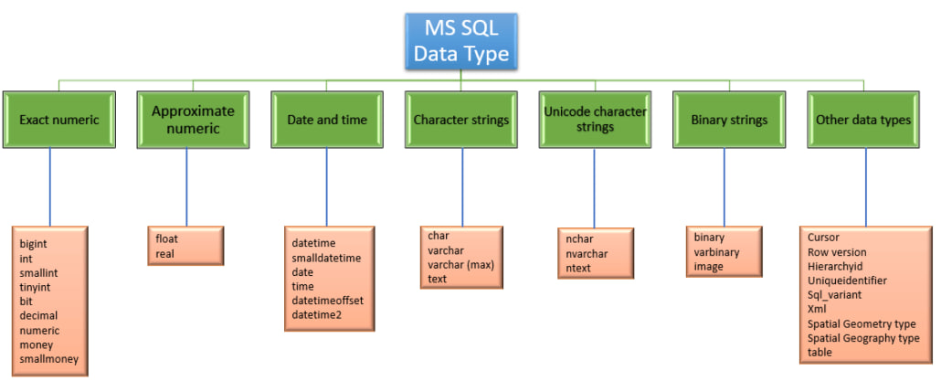 انواع داده ها SQL