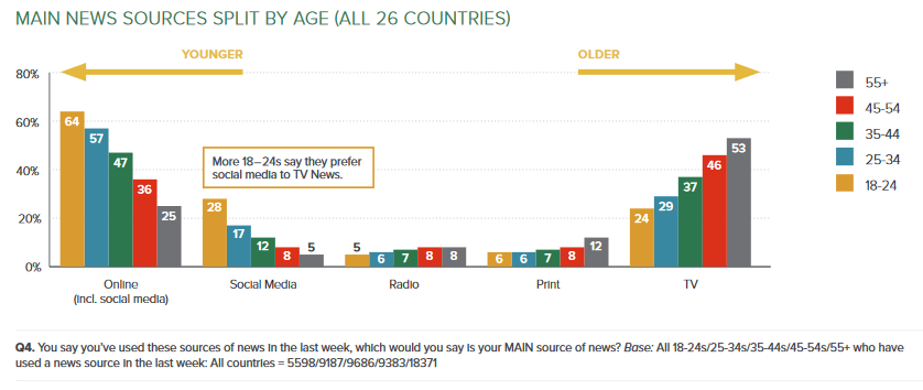 تغییر مصرف کننده های تلویزیون نسبت به شبکه های اجتماعی