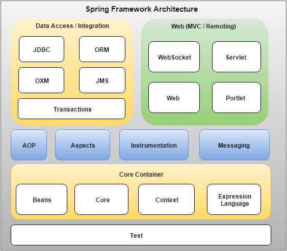 Java Spring модули. Архитектура Spring Framework. Структура Spring Framework. Архитектура фреймворков.