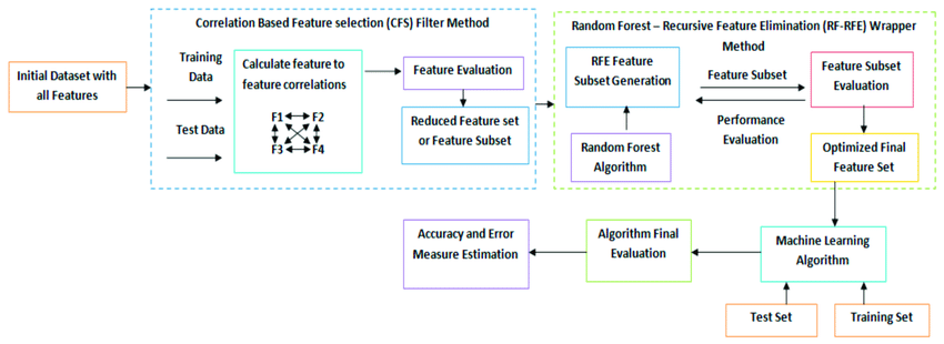 نمودار معماری رویکرد انتخاب ویژگی ترکیبی CFS و RF-RFE پیشنهادی