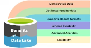 دریاچه داده (Data Lake)
