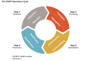 چرخه اوسينت (OSINT) به عنوان یک نظام اطلاعاتي و دفاعي
