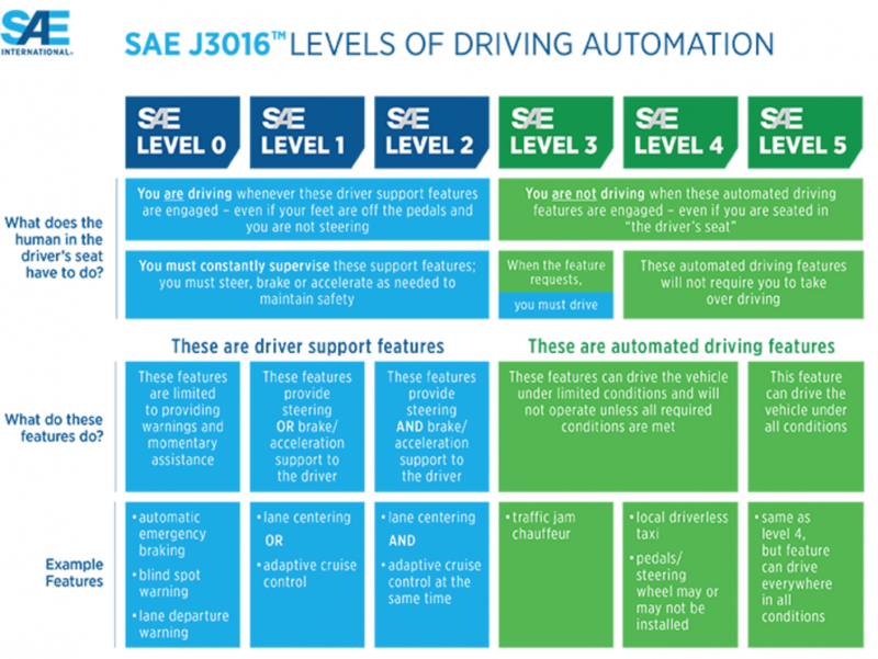 Characteristics of each automation level