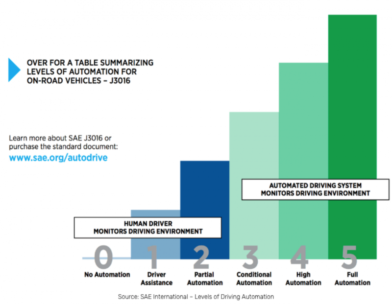 Levels of driving automation: human-assisted vs automated
