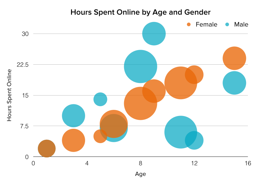Bubble chart - hours spent online by age and gender