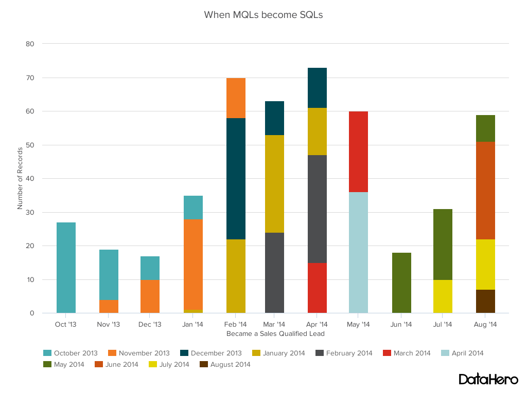 Stacked bar chart - mqls to sqls