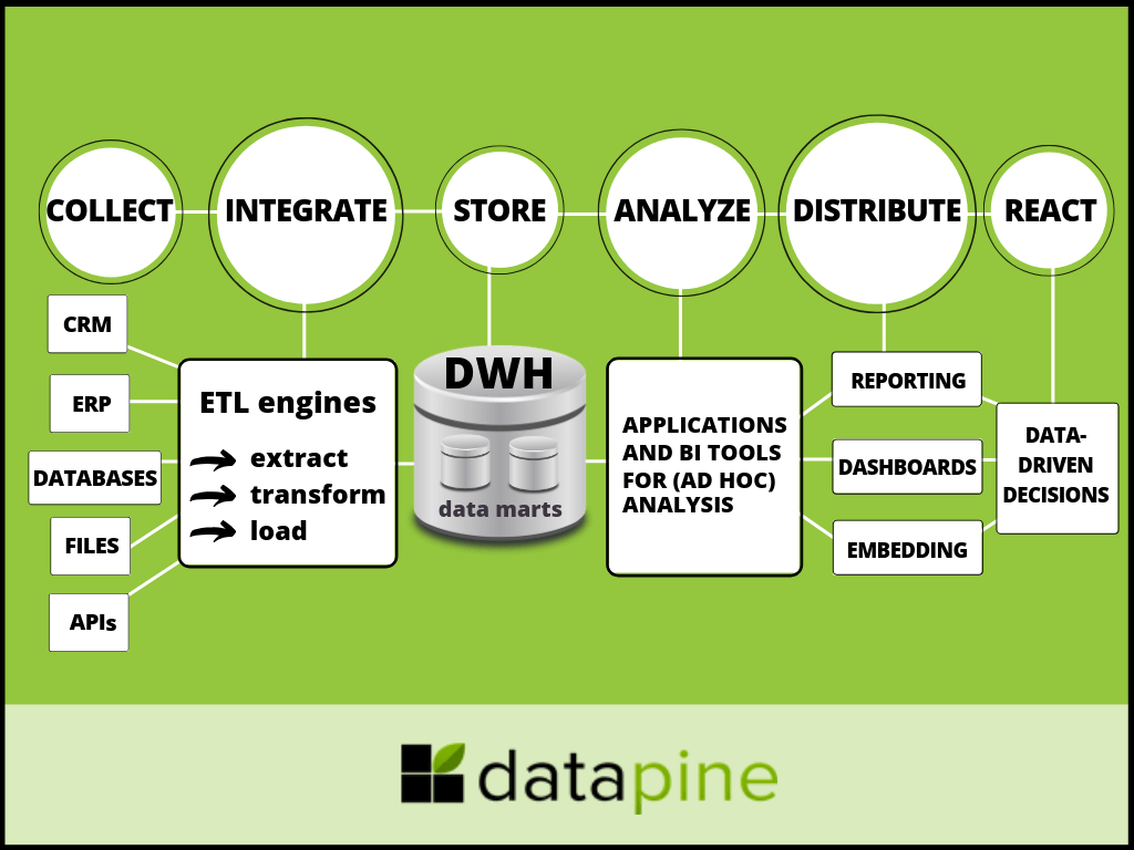 Дата коллект. Datapine. Warehouse Framework. DWH названия продукта. DWH bi.